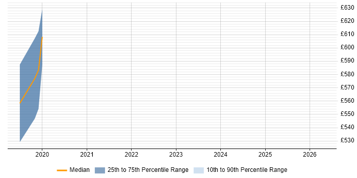 Contractor daily rate distribution trend for jobs in Bromley citing Redux