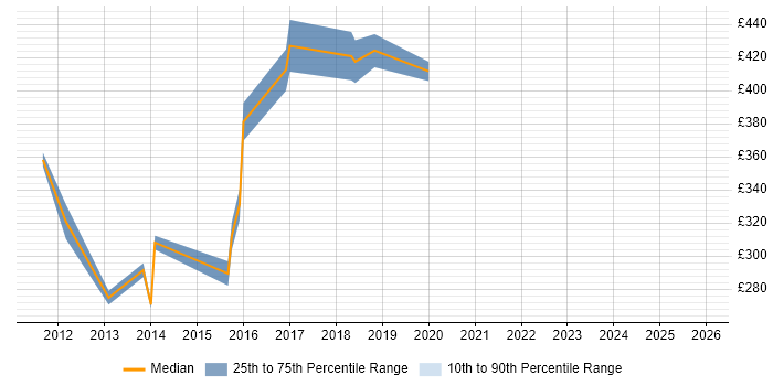 Contractor daily rate distribution trend for jobs in Bromley citing Regression Testing