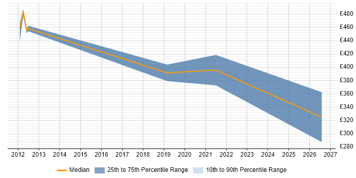 Contractor daily rate distribution trend for jobs in Bromley citing Regulatory Change