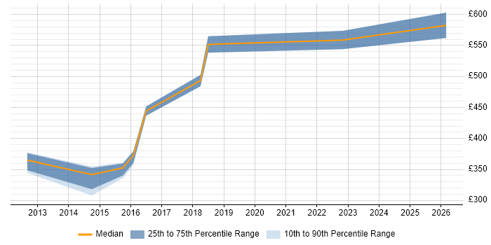 Contractor daily rate distribution trend for jobs in Bromley citing Replication