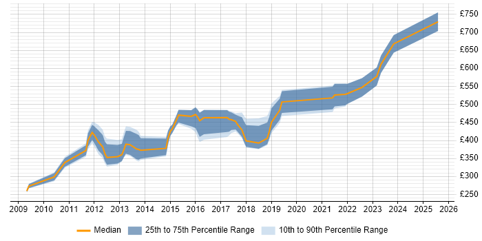 Contractor daily rate distribution trend for jobs in Bromley citing Requirements Gathering Contractor daily rate distribution trend for jobs in Bromley citing Requirements Gathering