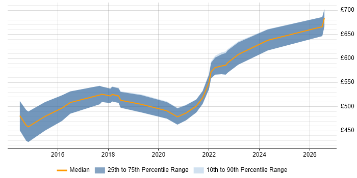 Contractor daily rate distribution trend for jobs in Bromley citing REST