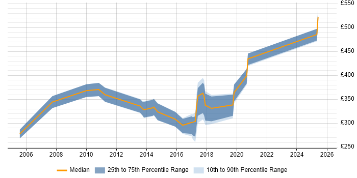 Contractor daily rate distribution trend for jobs in Bromley citing Retail