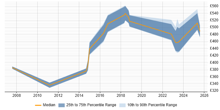 Contractor daily rate distribution trend for jobs in Bromley citing Root Cause Analysis Contractor daily rate distribution trend for jobs in Bromley citing Root Cause Analysis