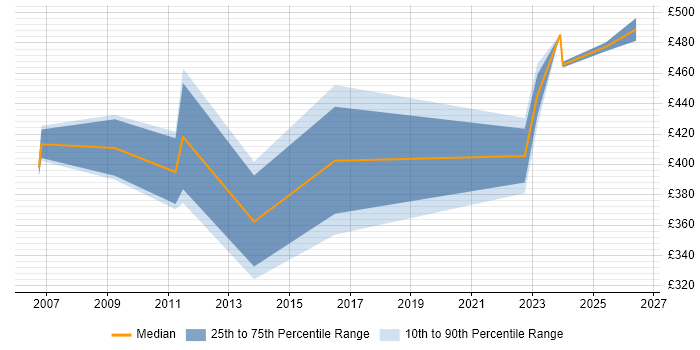 Contractor daily rate distribution trend for jobs in Bromley citing SC Cleared