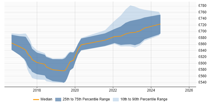 Contractor daily rate distribution trend for Scala Developer job vacancies in Bromley