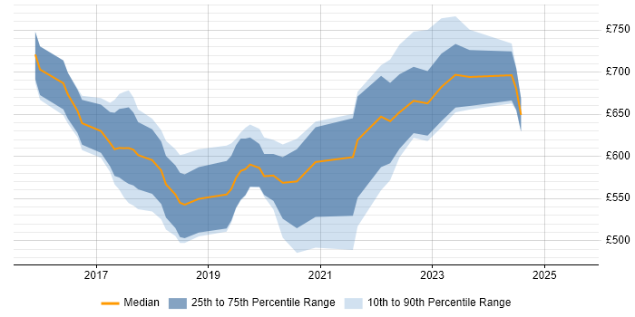 Contractor daily rate distribution trend for jobs in Bromley citing Scala Contractor daily rate distribution trend for jobs in Bromley citing Scala