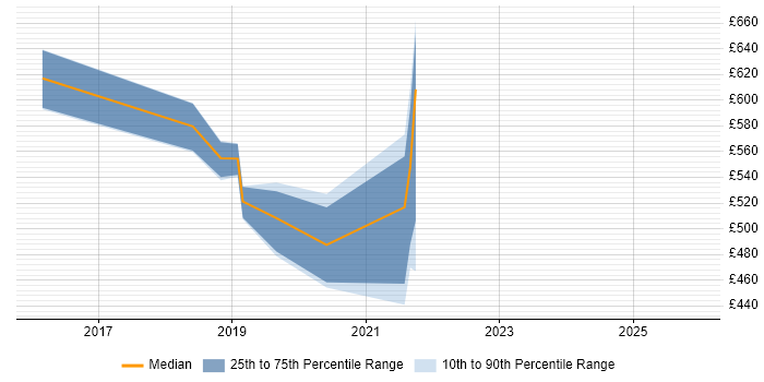 Contractor daily rate distribution trend for jobs in Bromley citing Scaled Agile Framework