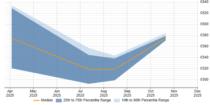 Contractor daily rate distribution trend for jobs in Bromley citing SCOM