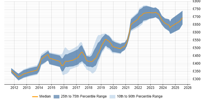 Contractor daily rate distribution trend for jobs in Bromley citing Scrum