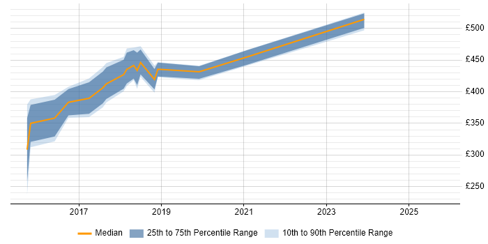 Contractor daily rate distribution trend for Scrum Master job vacancies in Bromley