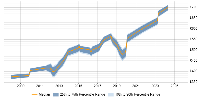 Contractor daily rate distribution trend for jobs in Bromley citing SDLC