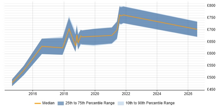 Contractor daily rate distribution trend for Security Architect job vacancies in Bromley