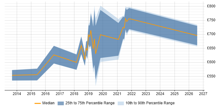 Contractor daily rate distribution trend for jobs in Bromley citing Security Architecture
