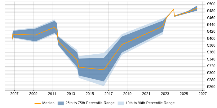 Contractor daily rate distribution trend for jobs in Bromley citing Security Cleared
