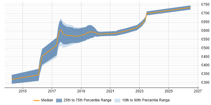 Contractor daily rate distribution trend for Senior Developer job vacancies in Bromley