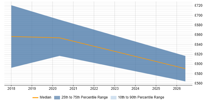 Contractor daily rate distribution trend for Senior DevOps Engineer job vacancies in Bromley