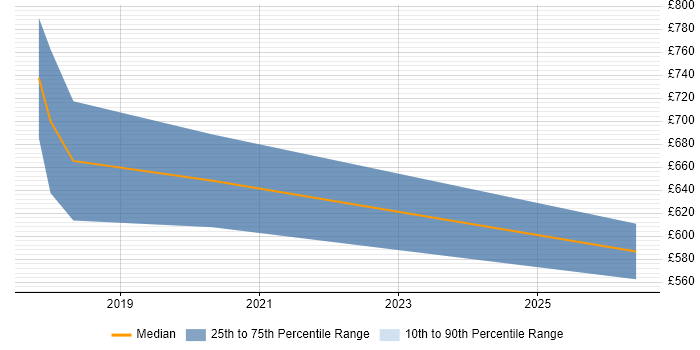 Contractor daily rate distribution trend for Senior DevOps job vacancies in Bromley