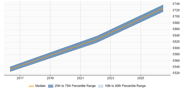 Contractor daily rate distribution trend for Senior Java Developer job vacancies in Bromley