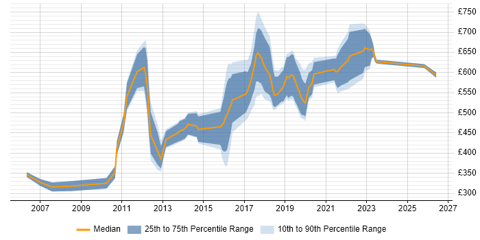 Contractor daily rate distribution trend for Senior job vacancies in Bromley