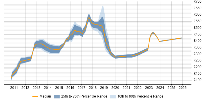 Contractor daily rate distribution trend for jobs in Bromley citing Service Delivery