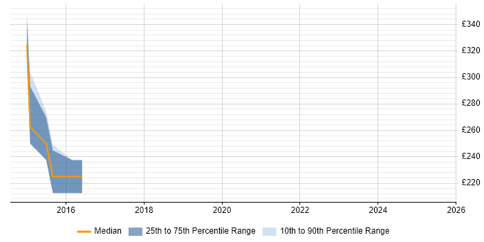 Contractor daily rate distribution trend for SharePoint Analyst job vacancies in Bromley