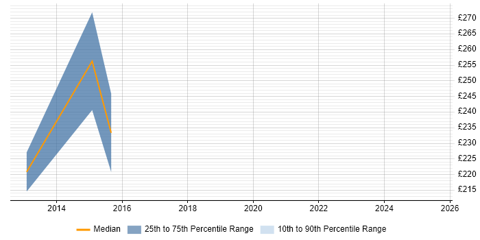 Contractor daily rate distribution trend for SharePoint Support job vacancies in Bromley