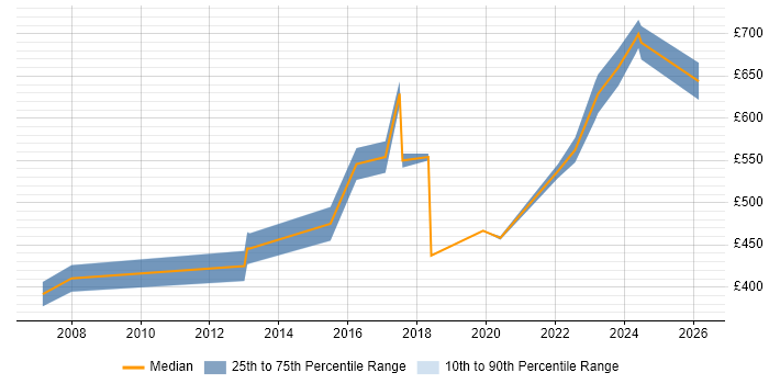 Contractor daily rate distribution trend for jobs in Bromley citing Shell Script
