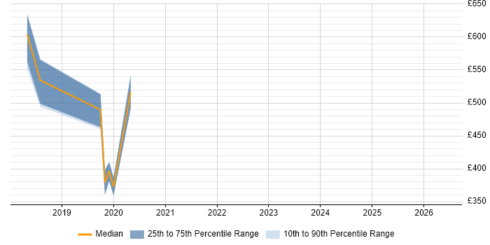 Contractor daily rate distribution trend for jobs in Bromley citing Site Reliability Engineering