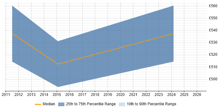 Contractor daily rate distribution trend for jobs in Bromley citing Six Sigma Green Belt