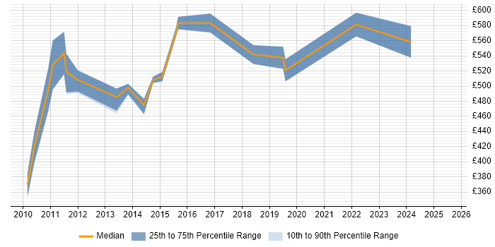 Contractor daily rate distribution trend for jobs in Bromley citing Six Sigma