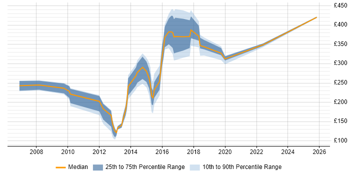 Contractor daily rate distribution trend for jobs in Bromley citing SLA