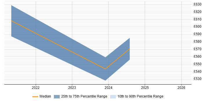 Contractor daily rate distribution trend for jobs in Bromley citing Snowflake