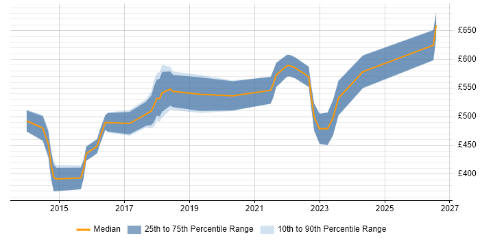 Contractor daily rate distribution trend for jobs in Bromley citing SOAP