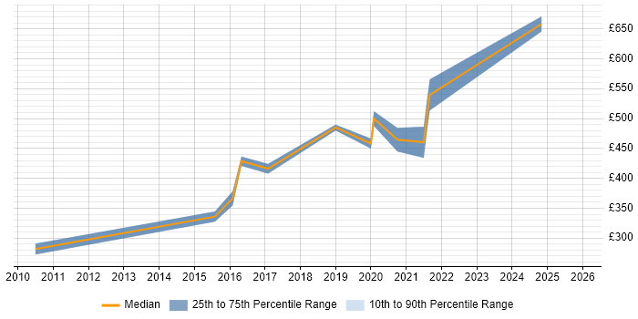 Contractor daily rate distribution trend for Software Developer job vacancies in Bromley