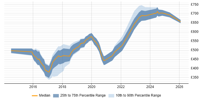 Contractor daily rate distribution trend for jobs in Bromley citing Software Engineering