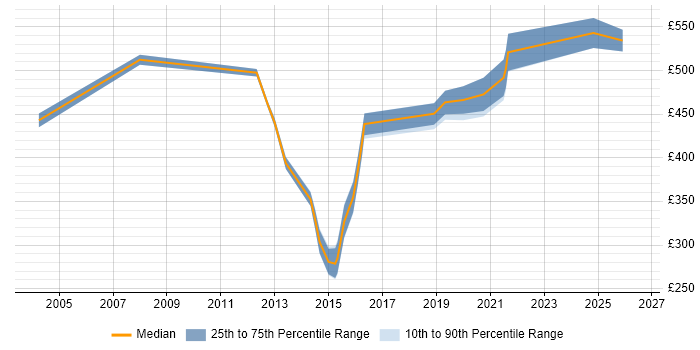 Contractor daily rate distribution trend for jobs in Bromley citing Software Testing
