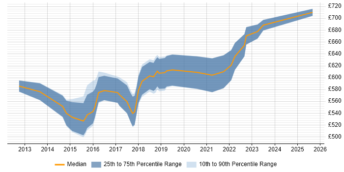 Contractor daily rate distribution trend for Solutions Architect job vacancies in Bromley