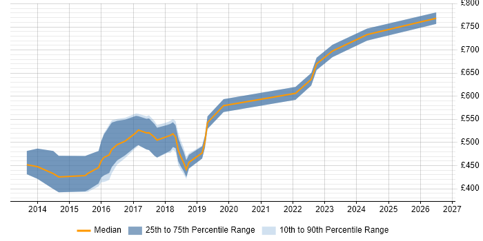 Contractor daily rate distribution trend for jobs in Bromley citing Spring