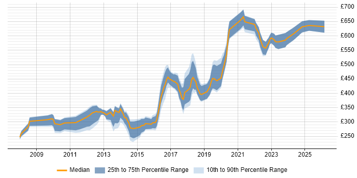 Contractor daily rate distribution trend for jobs in Bromley citing SQL Server