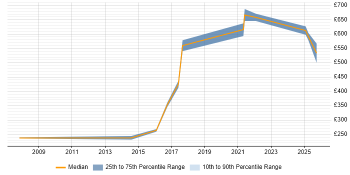 Contractor daily rate distribution trend for jobs in Bromley citing SSL