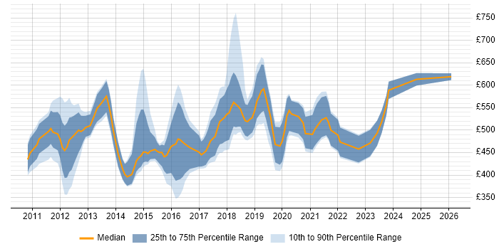 Contractor daily rate distribution trend for jobs in Bromley citing Stakeholder Management