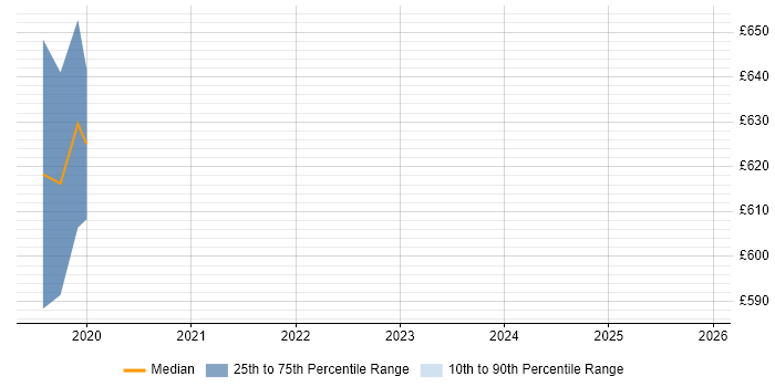 Contractor daily rate distribution trend for jobs in Bromley citing Straight-Through Processing