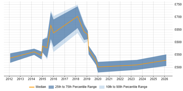 Contractor daily rate distribution trend for jobs in Bromley citing Strategic Roadmap