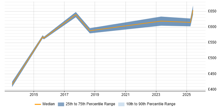 Contractor daily rate distribution trend for jobs in Bromley citing Strategic Thinking