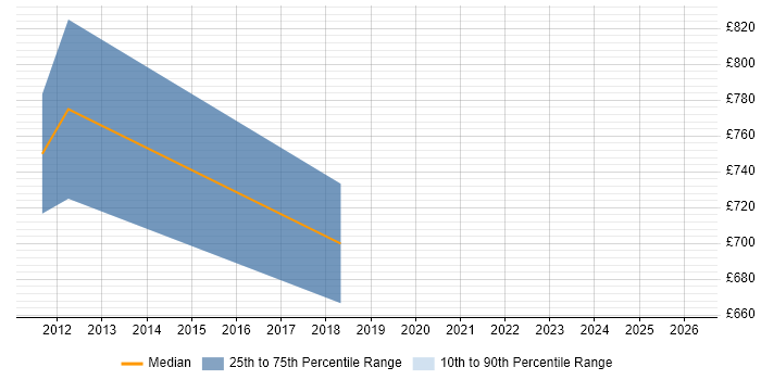 Contractor daily rate distribution trend for Strategy Manager job vacancies in Bromley