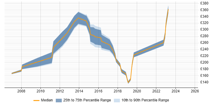 Contractor daily rate distribution trend for Support Analyst job vacancies in Bromley