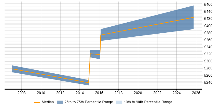 Contractor daily rate distribution trend for jobs in Bromley citing Symantec