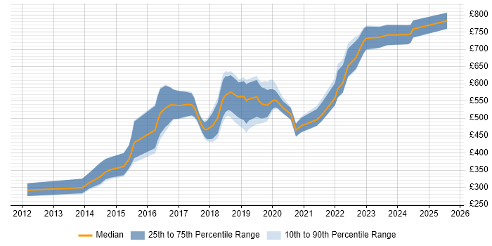 Contractor daily rate distribution trend for jobs in Bromley citing TDD