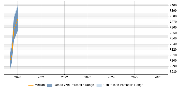 Contractor daily rate distribution trend for jobs in Bromley citing Tech Ops